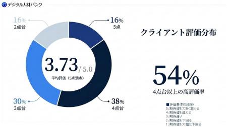DX・AI推進の“実行力不足”を解消 ── デジタル人材バン