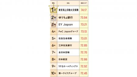 2026年版「女性が活躍する会社BEST100」 総合ランキン