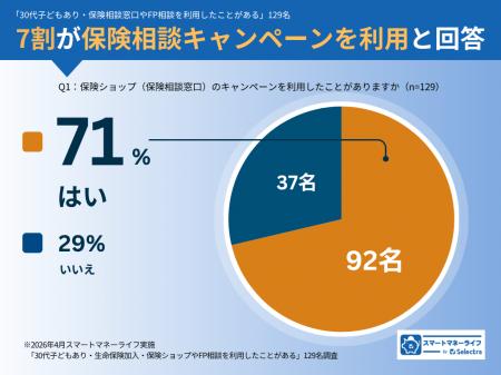 30代子育て世帯・保険相談窓口利用者129名調査｜7割が