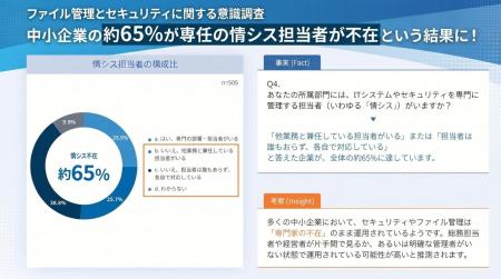 中小企業の約65%が「情シス不在」。ファイル管理の電