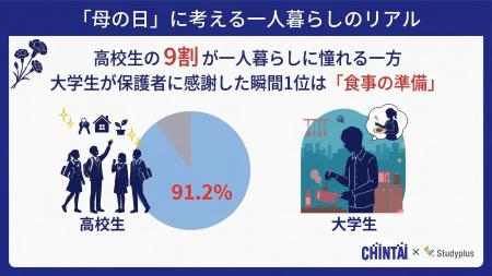 「母の日」に考える一人暮らしのリアル、9割の高校生