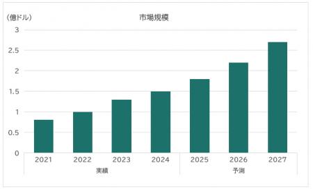 SVP注目市場分析「マテリアルズ・インフォマティクス