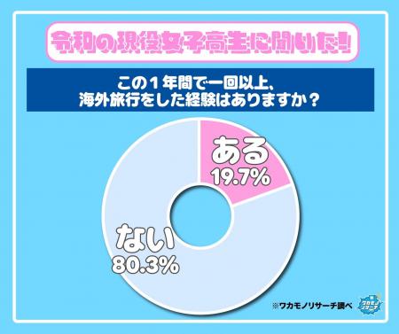 この１年の間で海外旅行に行った現役高校生　男子より