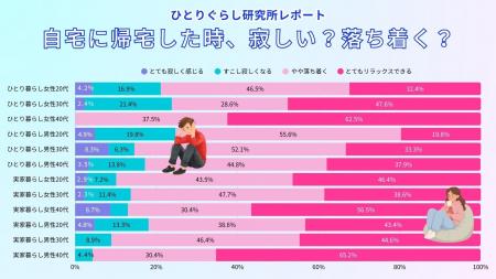 ひとり暮らしの新生活・人間関係意識調査2026