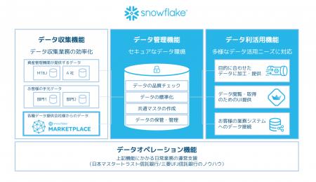 三菱UFJ信託銀行グループ、Snowflakeのデータ基盤で「