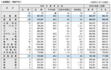 東証プライム上場企業の2026年夏季賞与・一時金（ボー