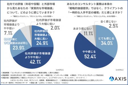 【コンサル転職の実態】67%が「社内評価は市場価値よ