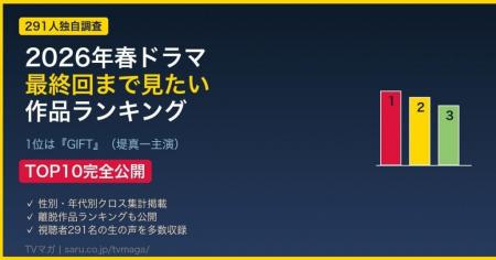 2026年春ドラマで「最終回まで見続けたい作品」1位は