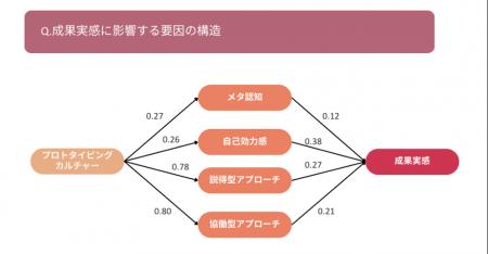 【共同研究】新規事業の成果を左右するのは「心理的安