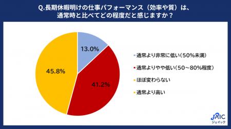 20代・30代正社員の「長期休暇明けのパフォーマンスと