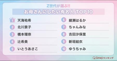 【Simejiランキング】Z世代が選ぶ!!「お母さんにした