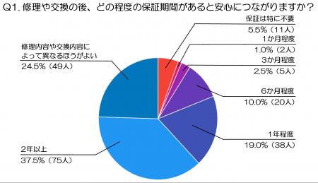 水回り修理のあと、何があると安心できる？保証と作業