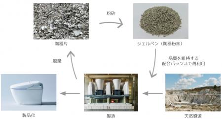 LIXIL榎戸工場にて、製造工程で発生する陶器片をutf-8
