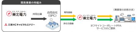 オフサイトコーポレートPPA向け太陽光発電の共同開発
