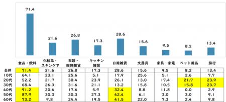 若年層と中高年層でソーシャルプロダクツの異なる購買