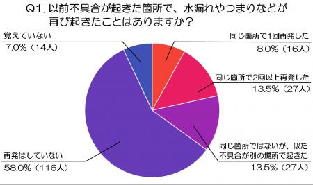 水回りの不具合は再び起きる？再発経験と再対応の実態