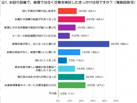 「修理より交換」を選ぶのはどのようなとき？水回り設