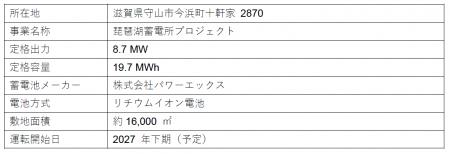 「琵琶湖蓄電所プロジェクト」への出資参画について