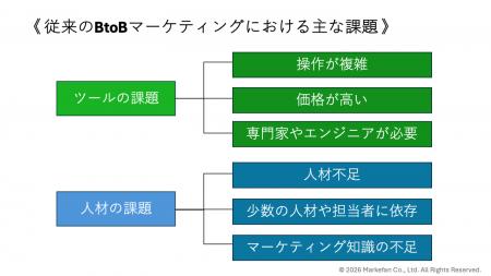 Markefan、BtoBマーケティング向けAIエージェント「ma
