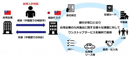 『台湾企業専用の相談デスク』を新設