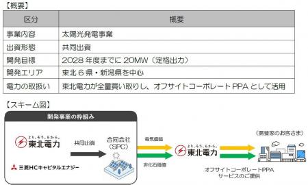 オフサイトコーポレートPPA向け太陽光発電の共同開発