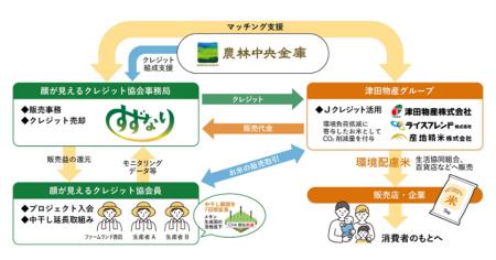 コメ由来のJ-クレジットでカーボンオフセット！ライス