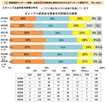 止まらないオンライン賭博、家族の借金肩代わり1,084