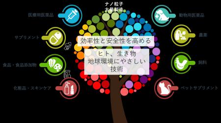 SENTAN Pharma「微粒子化プラットフォーム」を拡張医