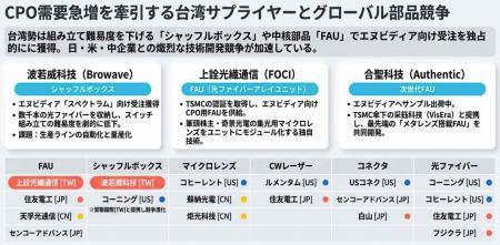 【台湾情報】エヌビディアのCPOスイッチ量産開始──光