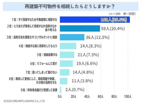 再建築不可物件を相続したらどうしますか？【アンケー
