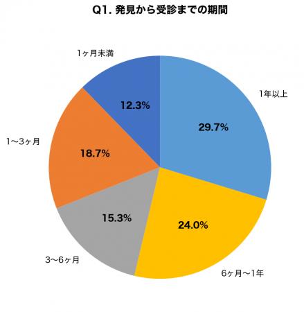 【調査】粉瘤手術経験者300名に聞いた「治療費用と術
