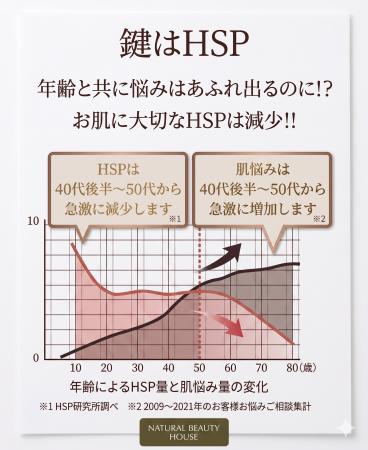 世界初の美容成分「プラチナナノ化HSP（ヒートショッ