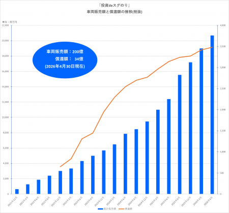 オペレーティングリース商品「投資deスグのり」累計販