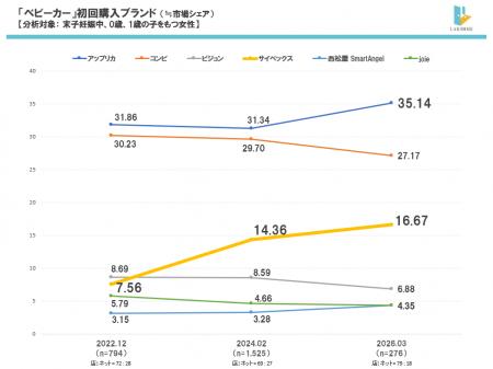 【2026年最新・ベビー用品 定点調査】ベビーカー「サ