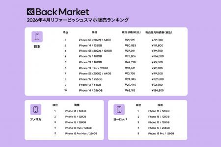 Back Market、「2026年4月リファービッシュスマホ販売