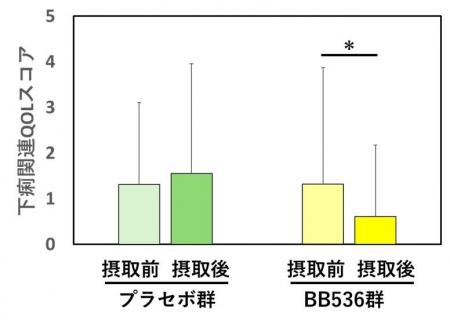 ヒトのビフィズス菌BB536が高たんぱく食を摂取する男