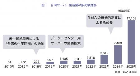 【台湾AIサーバー市場】わずか10年で2兆元（約10兆円