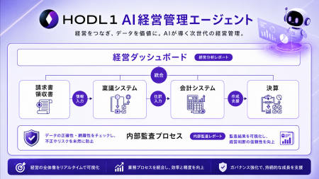 上場企業として自社運用の「AI経営管理エージェント」