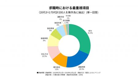 20代は「通勤時間」重視が57%で最多、50代以降は「給