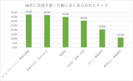 新入社員が10月に目指す姿は「信頼される・任される存