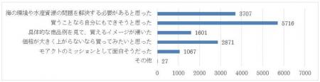 【9,575人への調査により判明】MSCラベル付き水産物を