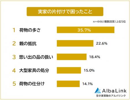 【実家の片付けで困ったことランキング】経験者446人