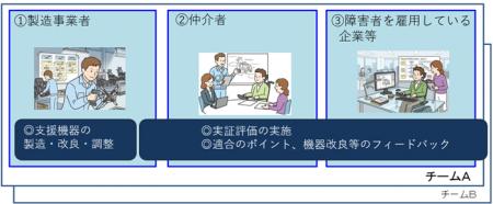 テクノエイド協会「自立支援機器を活用する就労支援プ