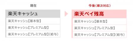 楽天、「楽天キャッシュ」残高の総称を「楽天ペイ残高