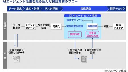 KPMGジャパン、制度化を見据えAIエージェントの活用に