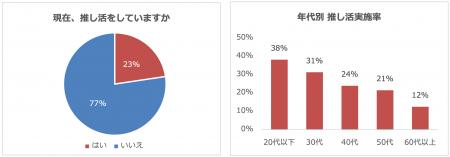 推し活をしている半数近くがクルマを活用！高い効率性