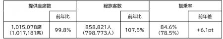 2026年度ゴールデンウィーク期間 ご利用実績