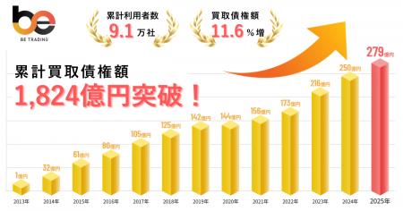 【前期比11.6％増】累計買取債権額1,824億円を突破｜