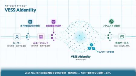 Verifiable Credentialsを用いたAIエージェントの権限
