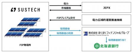 北海道銀行、北海道内金融機関初※1となるバーチャルPP